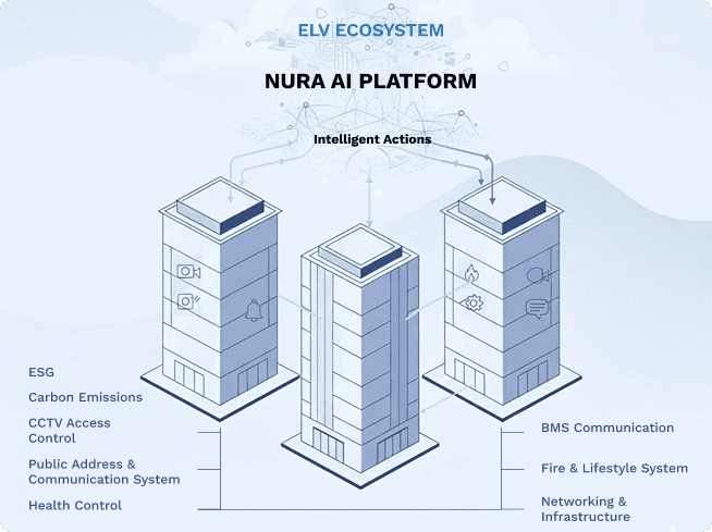 NURA AI Platform Ecosystem