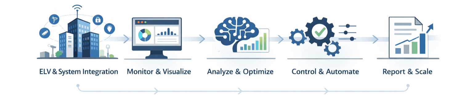 Sense Digital Dashboard